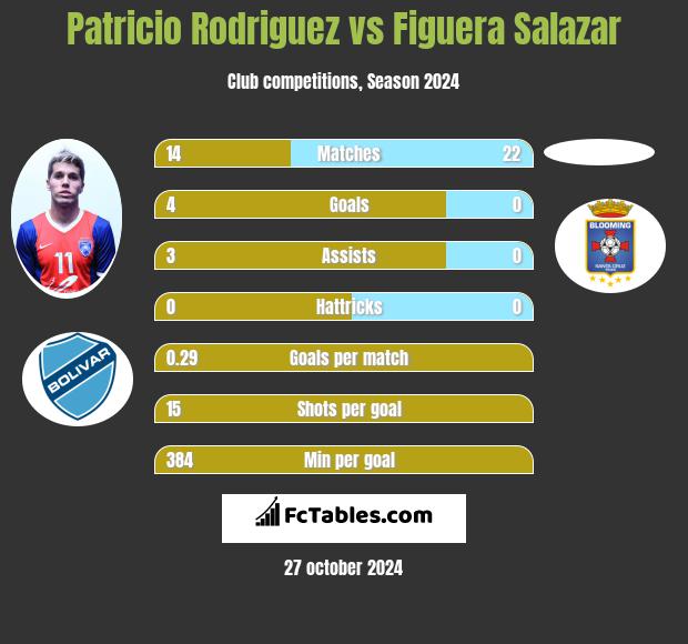 Patricio Rodriguez vs Figuera Salazar h2h player stats