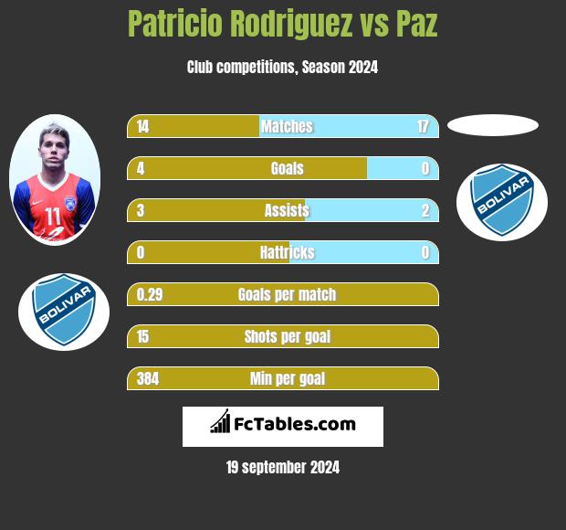 Patricio Rodriguez vs Paz h2h player stats