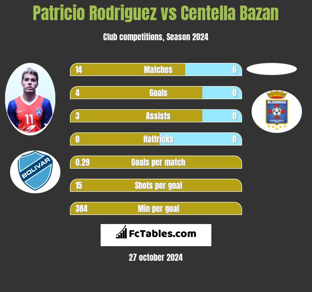 Patricio Rodriguez vs Centella Bazan h2h player stats