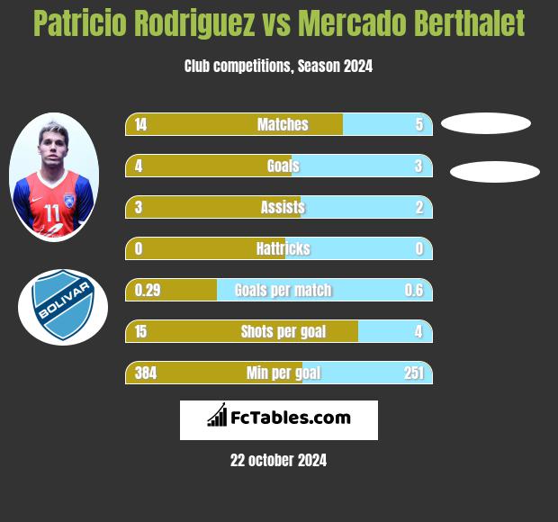 Patricio Rodriguez vs Mercado Berthalet h2h player stats