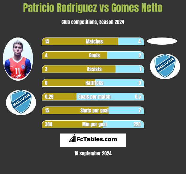 Patricio Rodriguez vs Gomes Netto h2h player stats