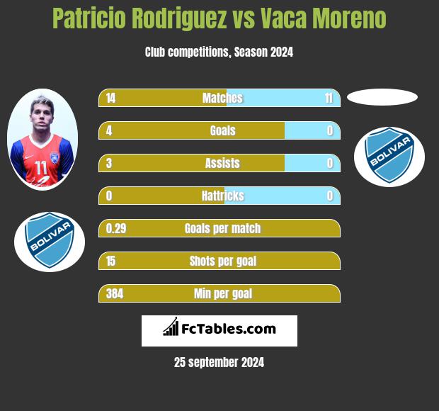 Patricio Rodriguez vs Vaca Moreno h2h player stats