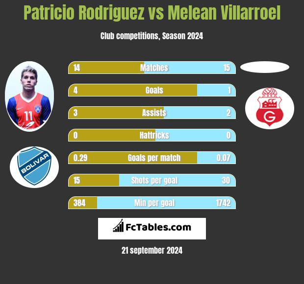 Patricio Rodriguez vs Melean Villarroel h2h player stats