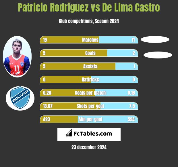 Patricio Rodriguez vs De Lima Castro h2h player stats