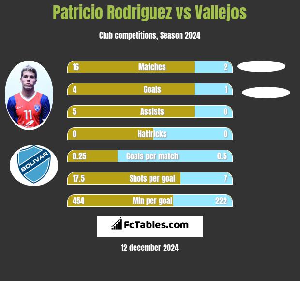 Patricio Rodriguez vs Vallejos h2h player stats