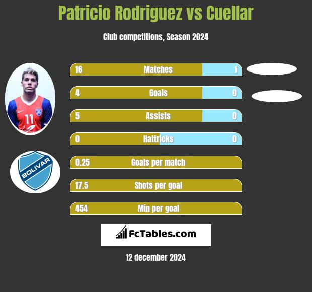 Patricio Rodriguez vs Cuellar h2h player stats