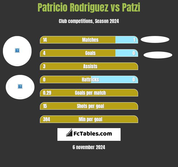 Patricio Rodriguez vs Patzi h2h player stats