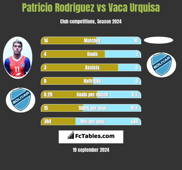 Patricio Rodriguez vs Vaca Urquisa h2h player stats