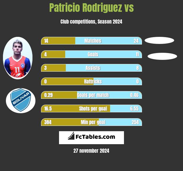 Patricio Rodriguez vs  h2h player stats