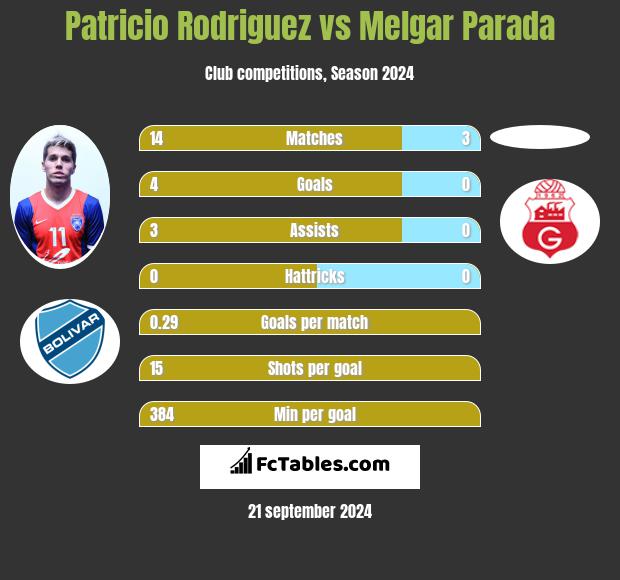 Patricio Rodriguez vs Melgar Parada h2h player stats