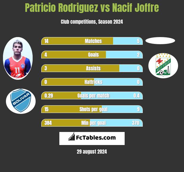 Patricio Rodriguez vs Nacif Joffre h2h player stats