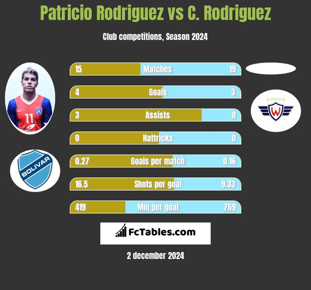 Patricio Rodriguez vs C. Rodriguez h2h player stats