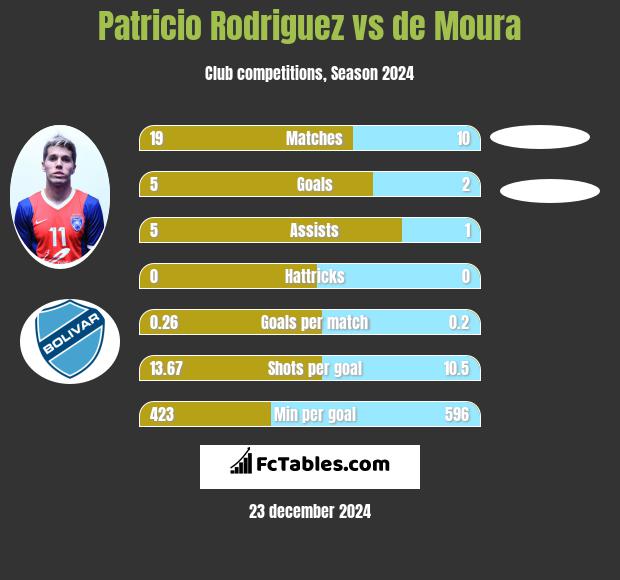 Patricio Rodriguez vs de Moura h2h player stats