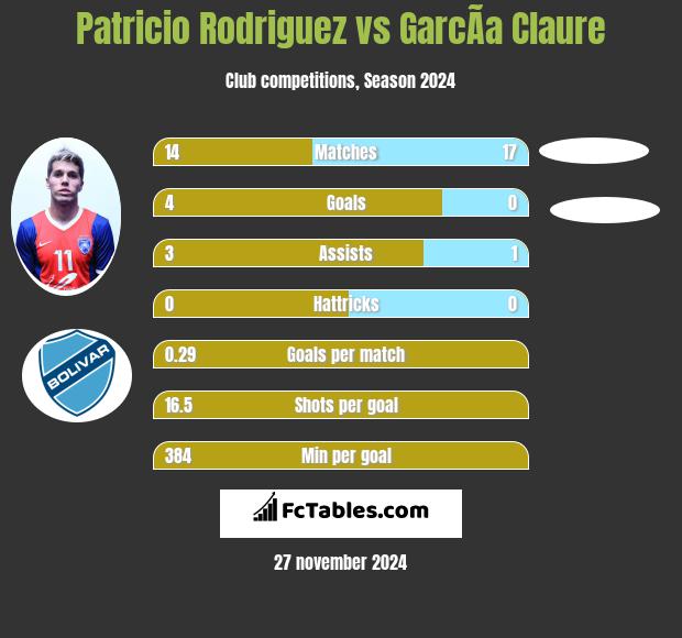 Patricio Rodriguez vs GarcÃ­a Claure h2h player stats