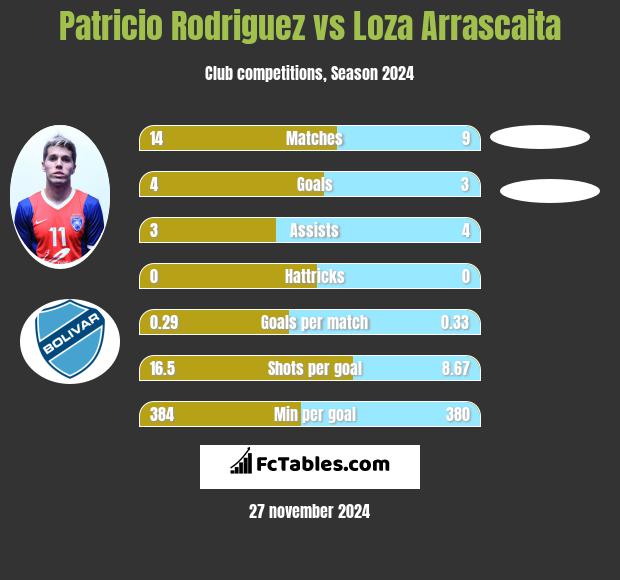 Patricio Rodriguez vs Loza Arrascaita h2h player stats