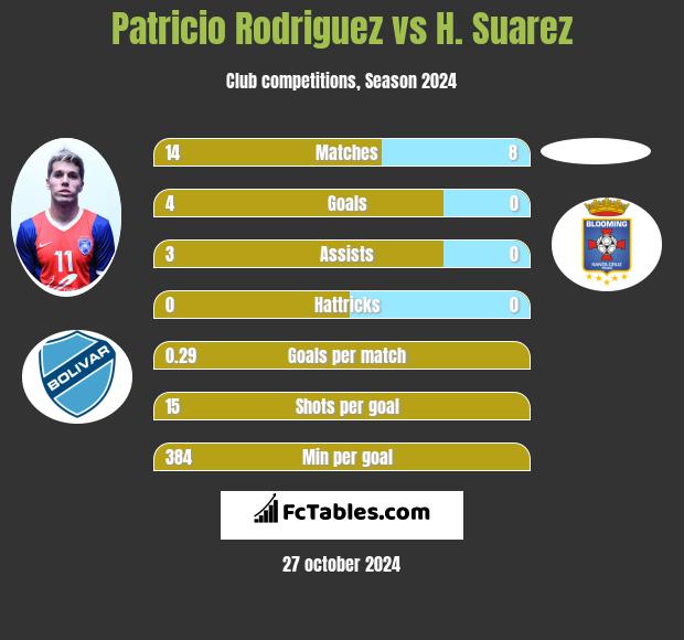 Patricio Rodriguez vs H. Suarez h2h player stats