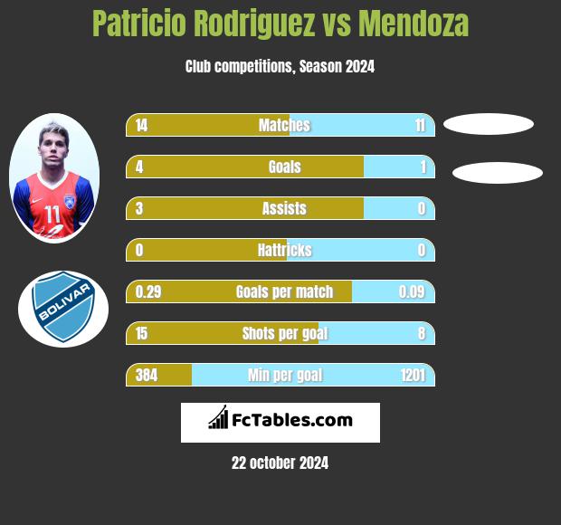 Patricio Rodriguez vs Mendoza h2h player stats