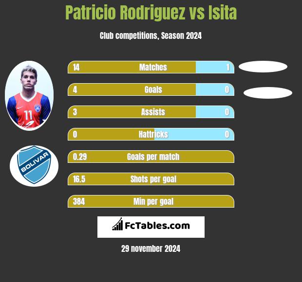 Patricio Rodriguez vs Isita h2h player stats