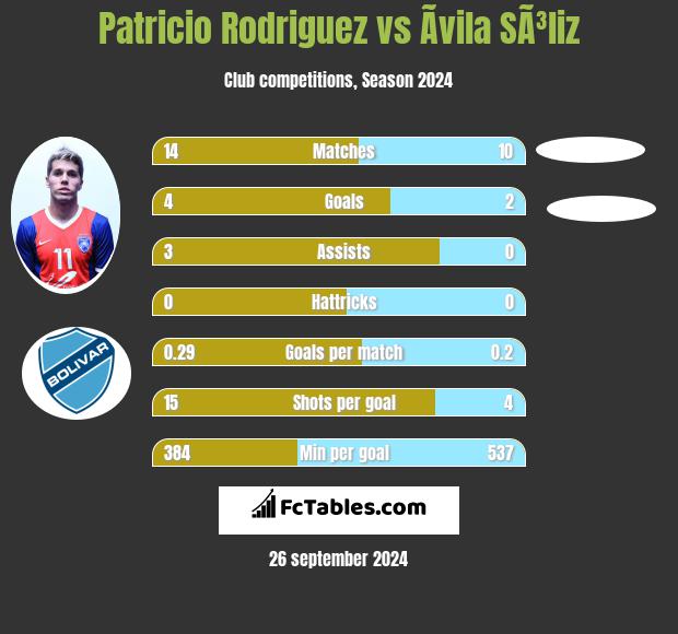 Patricio Rodriguez vs Ãvila SÃ³liz h2h player stats