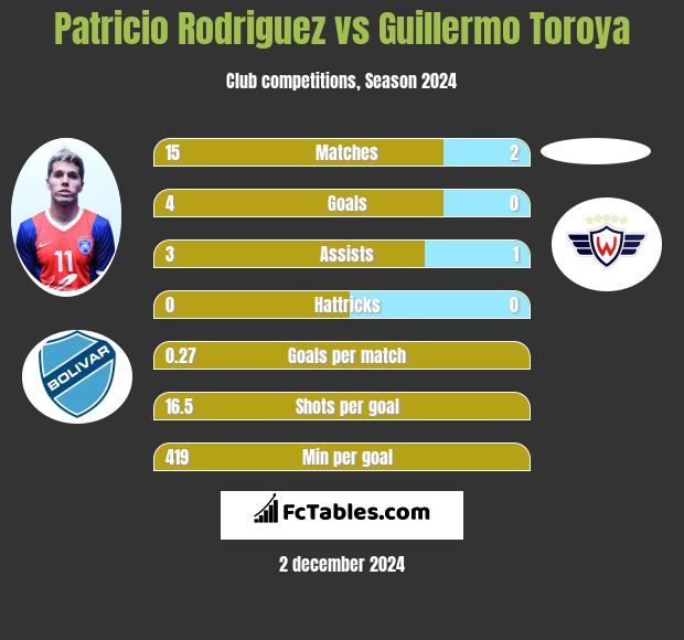 Patricio Rodriguez vs Guillermo Toroya h2h player stats