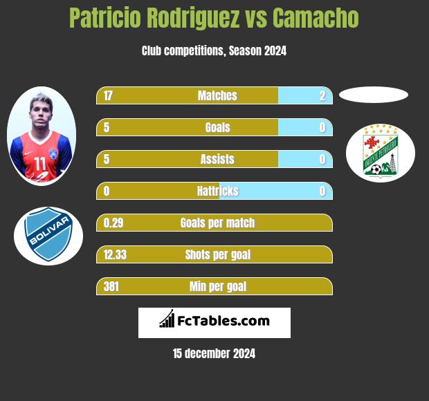 Patricio Rodriguez vs Camacho h2h player stats