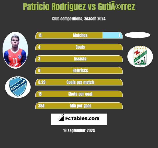 Patricio Rodriguez vs GutiÃ©rrez h2h player stats