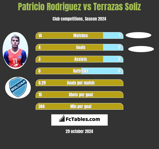 Patricio Rodriguez vs Terrazas Soliz h2h player stats