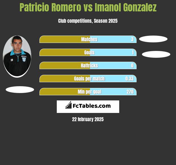 Patricio Romero vs Imanol Gonzalez h2h player stats