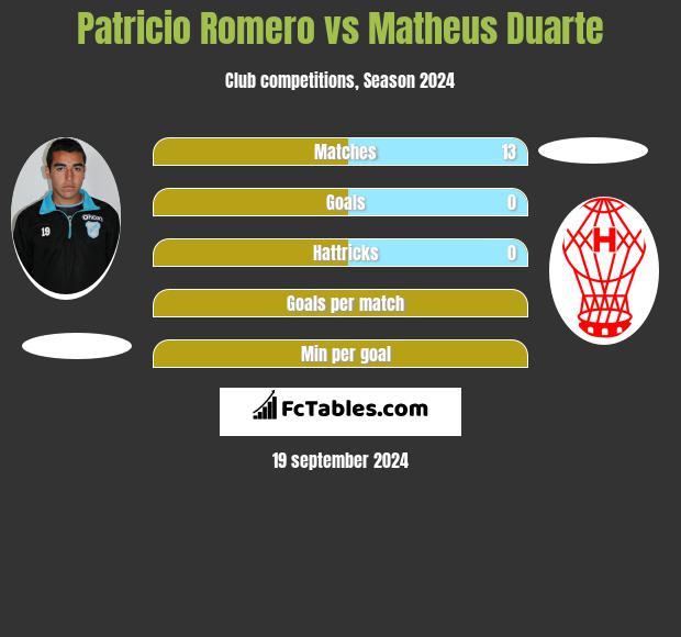 Patricio Romero vs Matheus Duarte h2h player stats