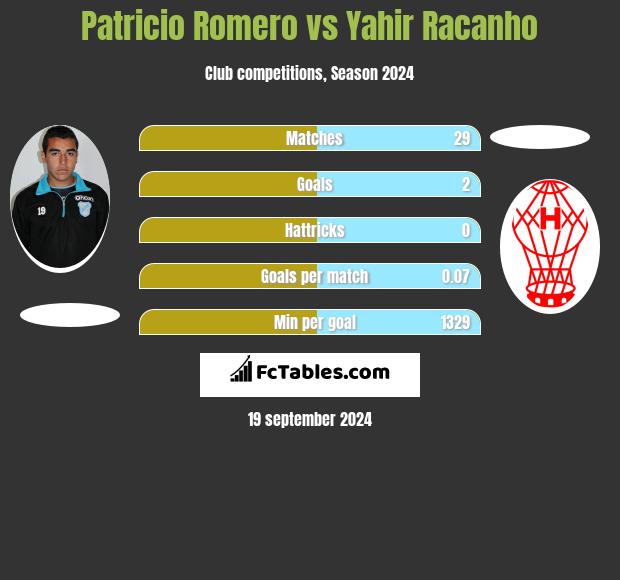 Patricio Romero vs Yahir Racanho h2h player stats