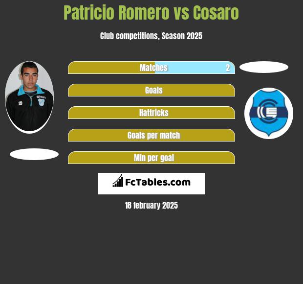 Patricio Romero vs Cosaro h2h player stats