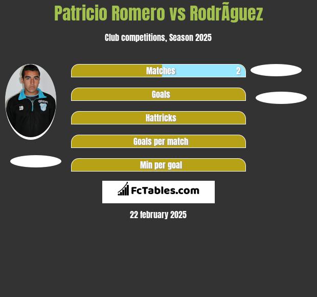 Patricio Romero vs RodrÃ­guez h2h player stats