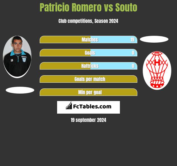 Patricio Romero vs Souto h2h player stats