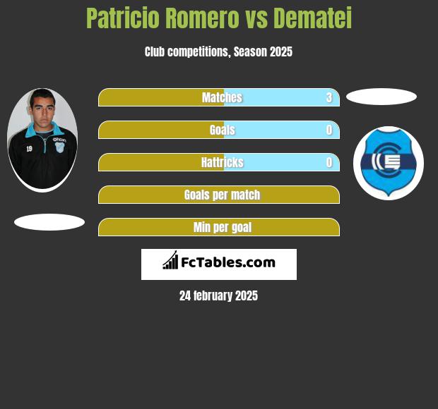 Patricio Romero vs Dematei h2h player stats