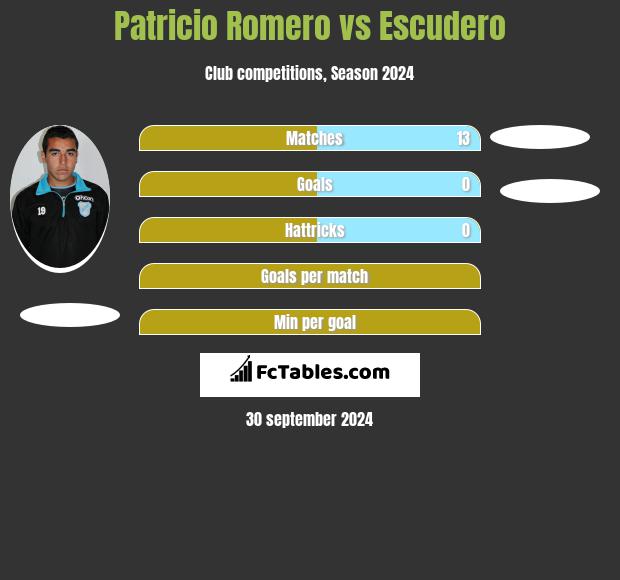 Patricio Romero vs Escudero h2h player stats