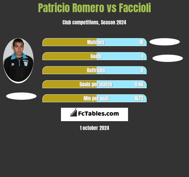 Patricio Romero vs Faccioli h2h player stats