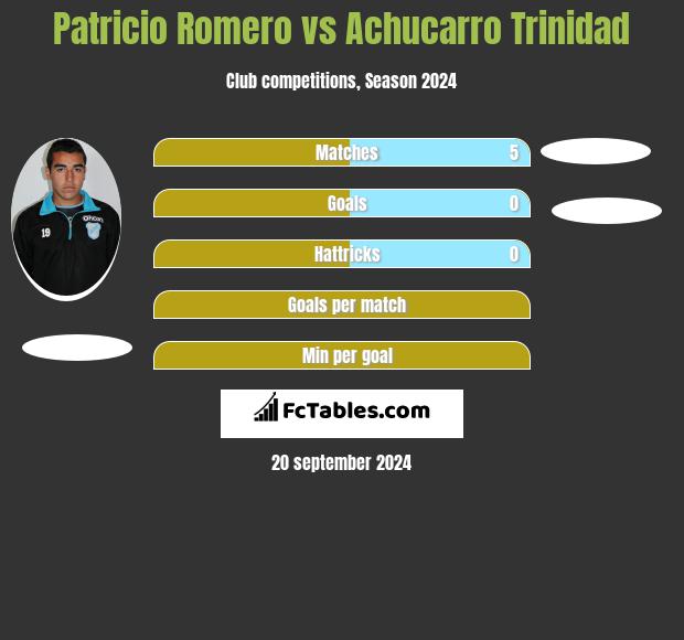 Patricio Romero vs Achucarro Trinidad h2h player stats