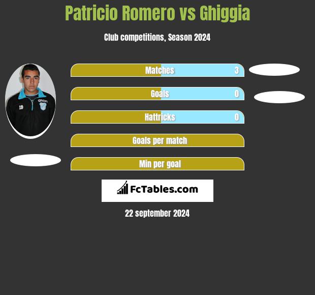 Patricio Romero vs Ghiggia h2h player stats