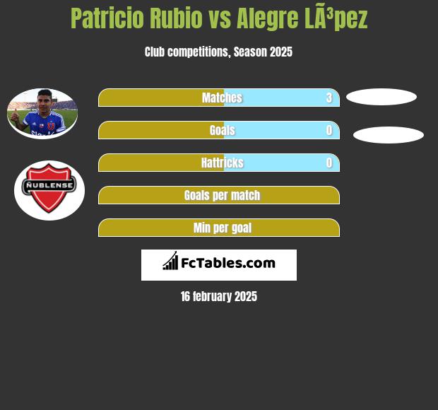 Patricio Rubio vs Alegre LÃ³pez h2h player stats