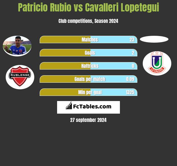 Patricio Rubio vs Cavalleri Lopetegui h2h player stats