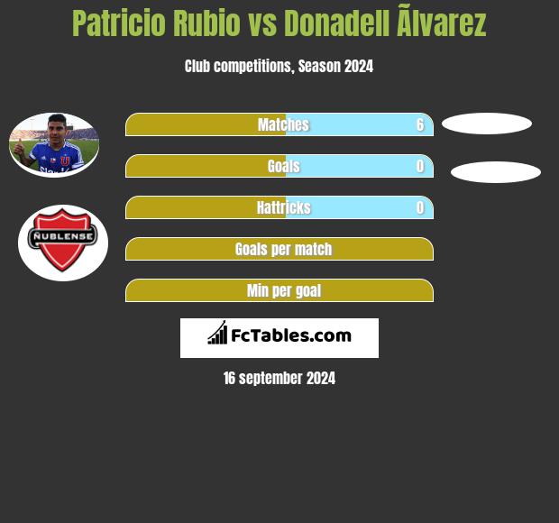 Patricio Rubio vs Donadell Ãlvarez h2h player stats