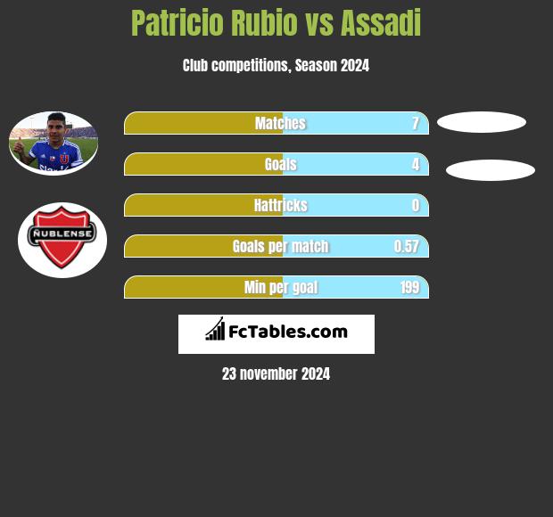 Patricio Rubio vs Assadi h2h player stats