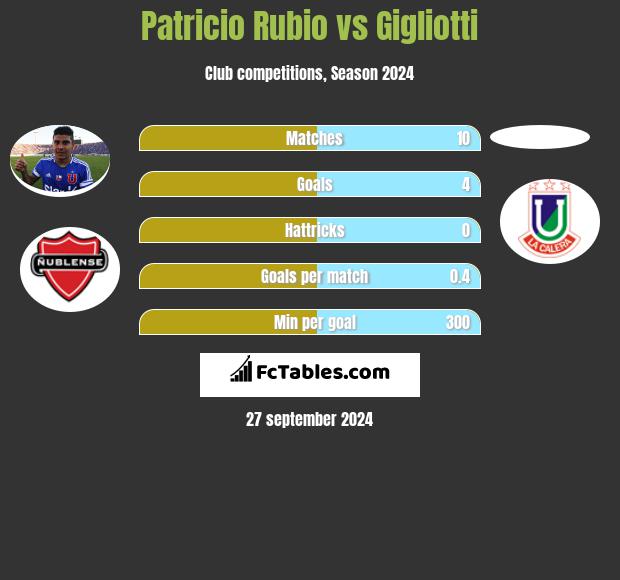 Patricio Rubio vs Gigliotti h2h player stats