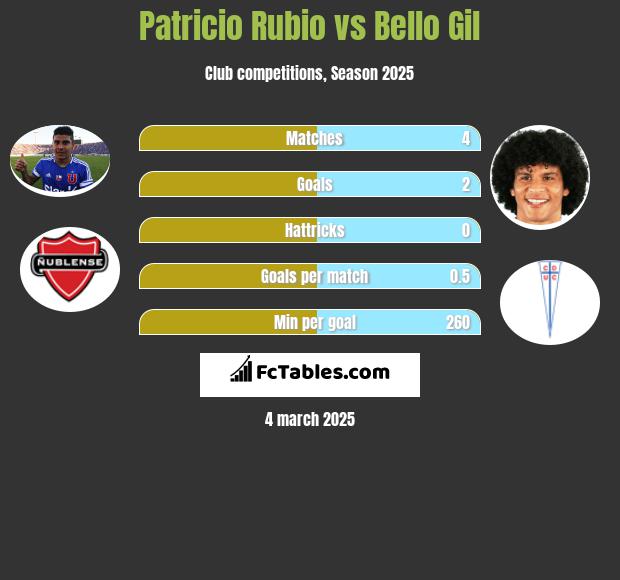 Patricio Rubio vs Bello Gil h2h player stats