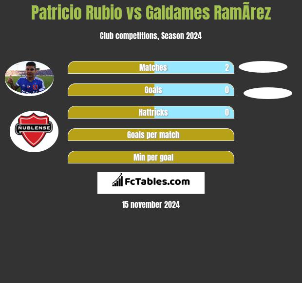 Patricio Rubio vs Galdames RamÃ­rez h2h player stats