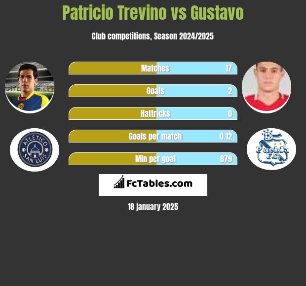 Patricio Trevino vs Gustavo h2h player stats