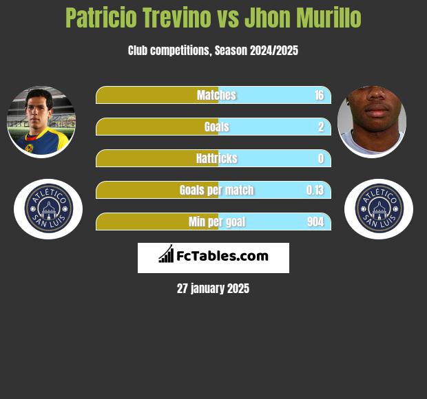 Patricio Trevino vs Jhon Murillo h2h player stats