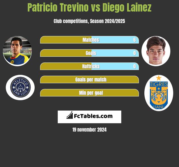 Patricio Trevino vs Diego Lainez h2h player stats