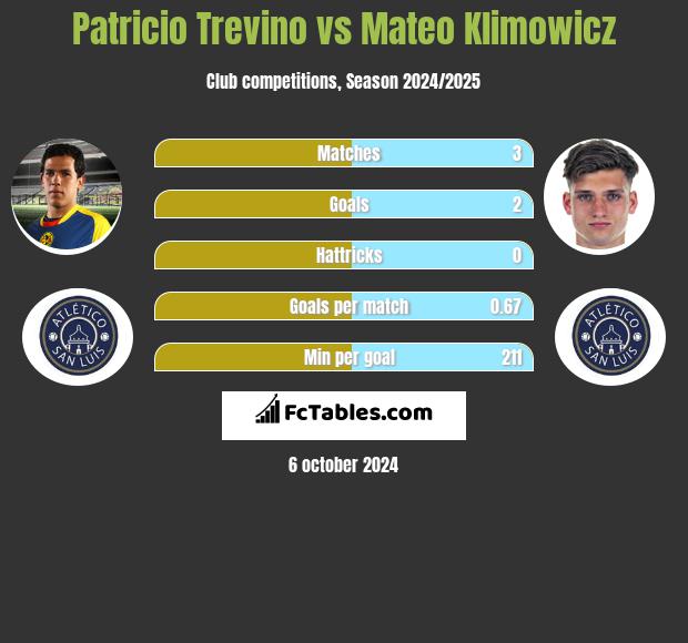 Patricio Trevino vs Mateo Klimowicz h2h player stats