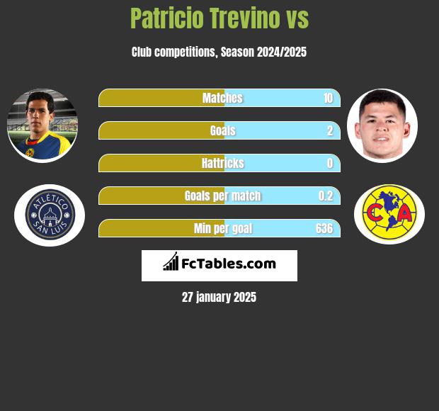 Patricio Trevino vs  h2h player stats